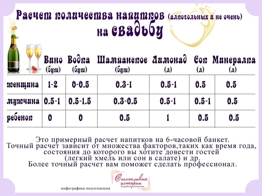 Сколько надо спиртного на свадьбу 40 человек Сколько надо спиртного на свадьбу 40 человек