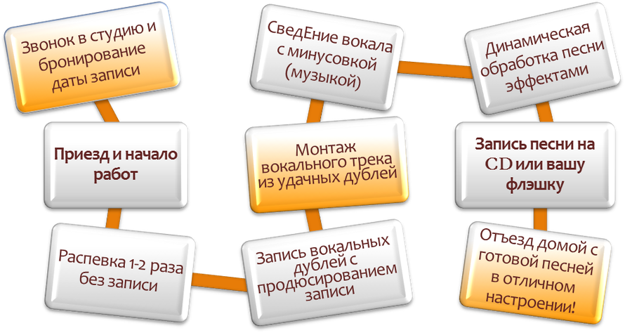 Как сделать хорошую минусовку
