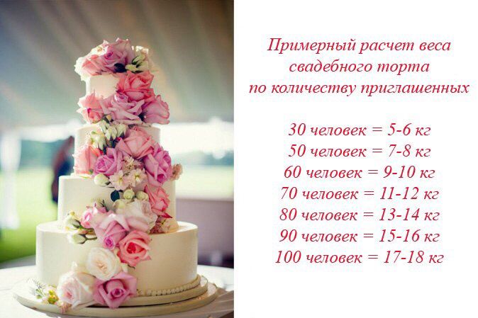 Сколько время в торте. Рассчитать торт на свадьбу. Масса свадебного торта. Вес свадебного торта. Расчёт свадебного торта на человека.